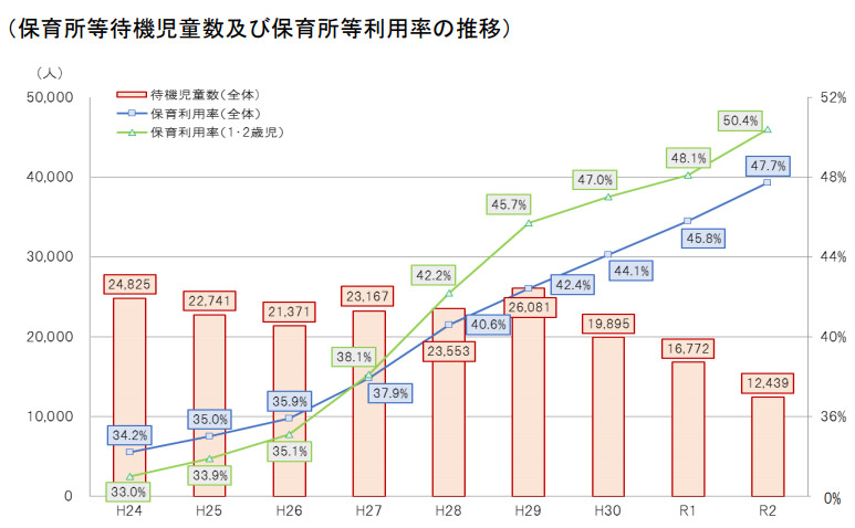 保育所等待機児童数及び保育所等利用率の推移グラフ