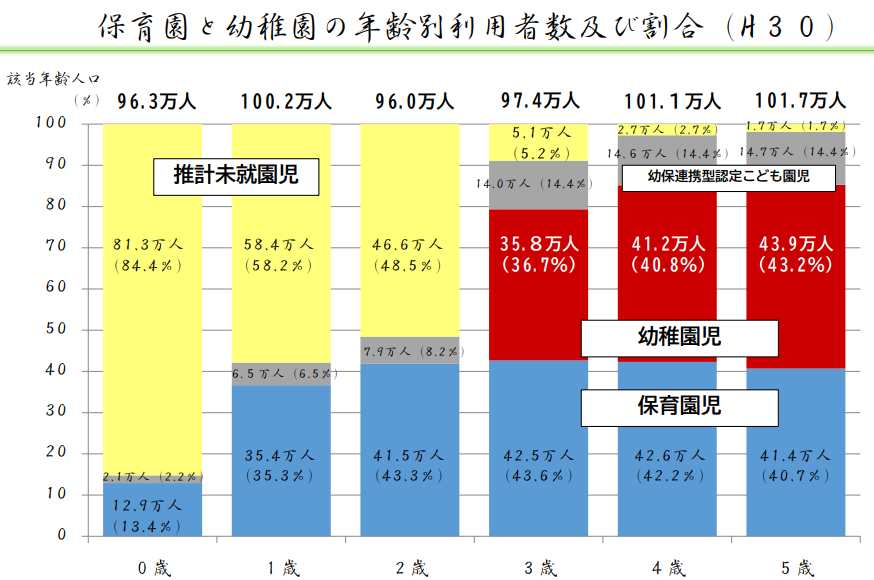 保育園と幼稚園の年齢別利用者数及び割合（H３０）